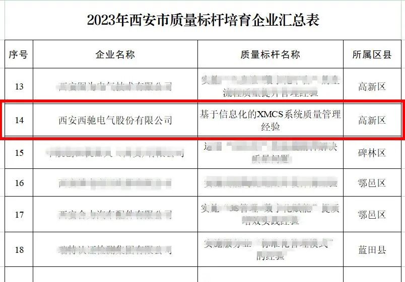 西馳電氣榮獲2023年西安市質(zhì)量標(biāo)桿培育企業(yè)(圖2)