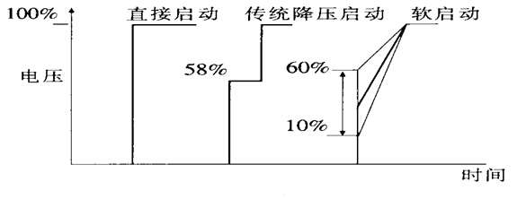 軟起動器在風(fēng)機上的應(yīng)用