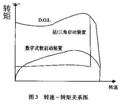 最大程度減小齒輪箱、傳送帶、軸承等傳動(dòng)裝置上的應(yīng)力；減少水沖擊（水錘）效應(yīng)；降低維護(hù)成本；縮短停工時(shí)間