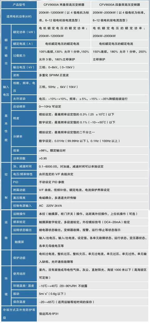 CFV9000高壓變頻器(圖1)