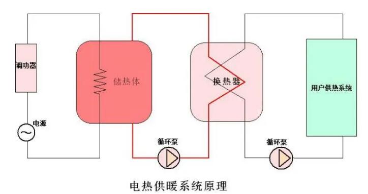 西馳電氣CPVH高壓調(diào)功裝置在電儲能換熱中應(yīng)用(圖1)