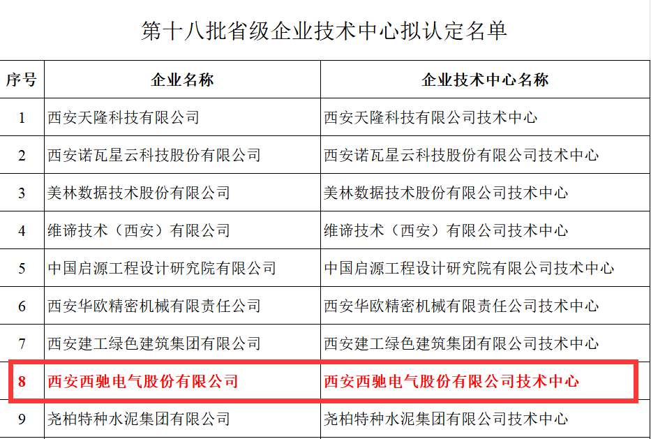 喜報！西馳電氣獲評省級企業(yè)技術(shù)中心(圖2)