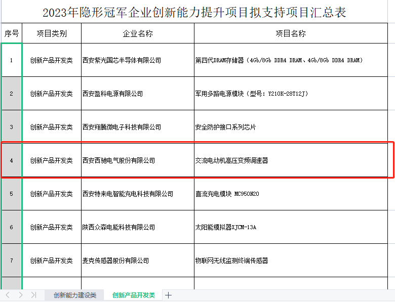 再獲冠軍！西馳電氣獲批陜西省隱形冠軍企業(yè)創(chuàng)新能力提升項(xiàng)目(圖2)